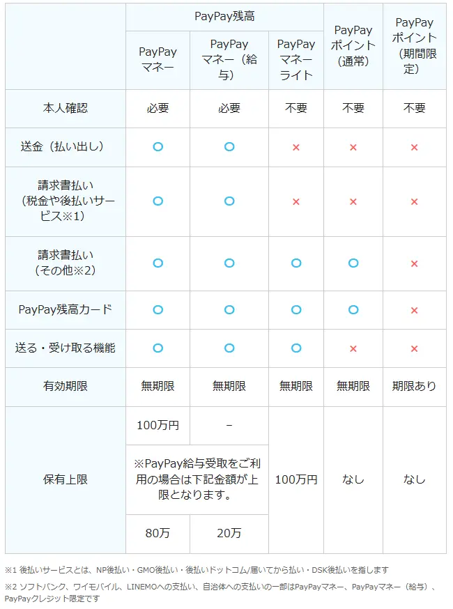 PayPay残高の種類